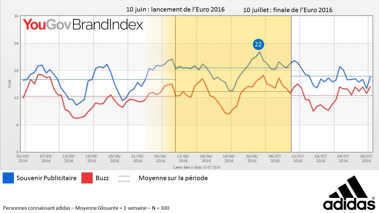 YouGov | Adidas, Nike & Puma : qui a gagné la bataille des ...
